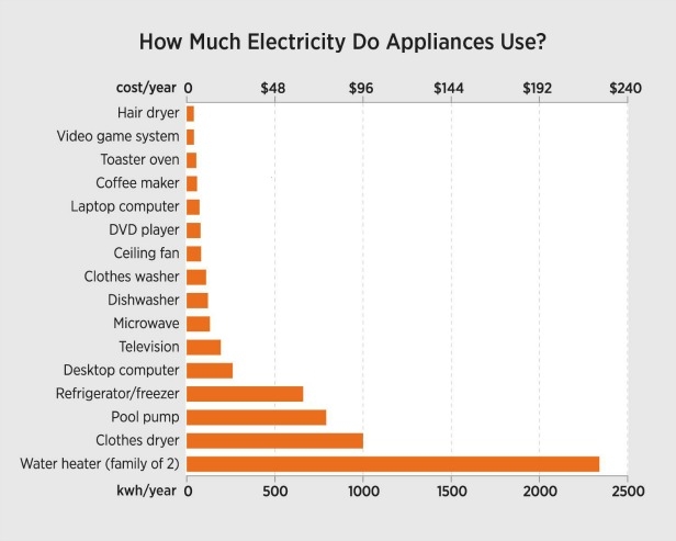 How Much Electricity Do Your Appliances Use? | Immediate ...